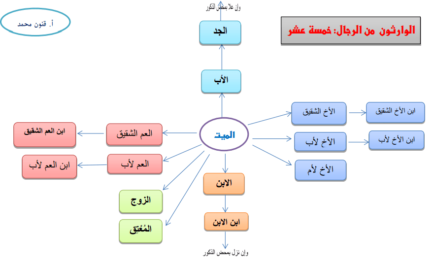 مخطط الوارثون من الرجال والنساء 3 ثانوي إعداد الأستاذ قنون محمد